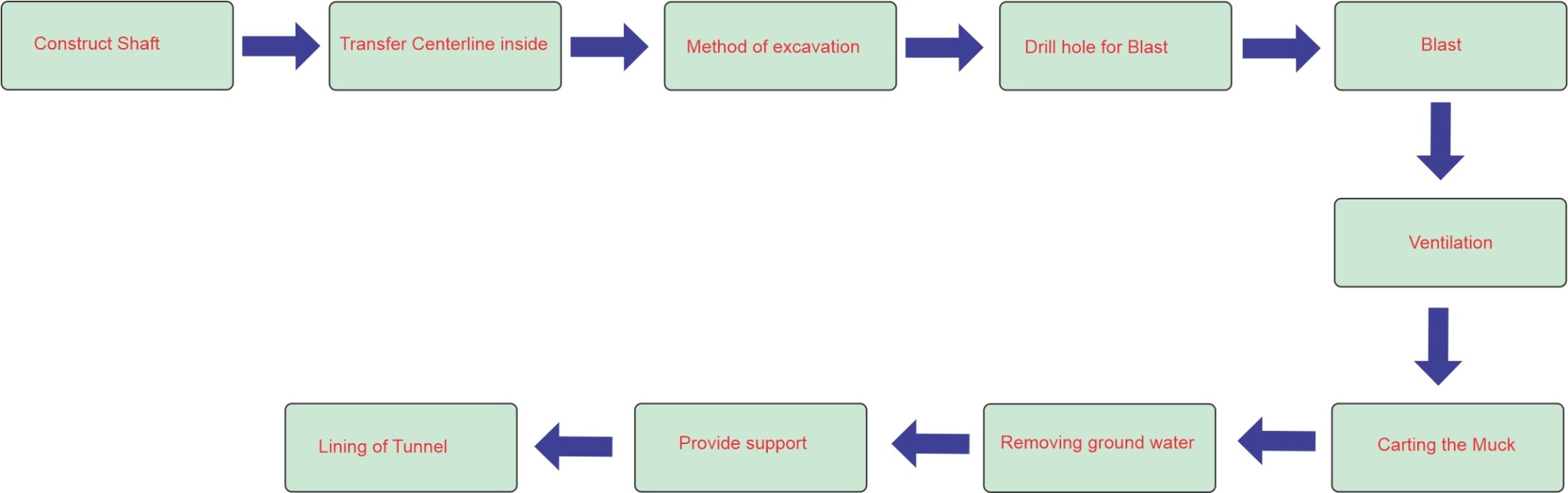 Tunnel Method Photo Example Tunnel Engineering : Methods and Types of Tunnel. - CivilHacks