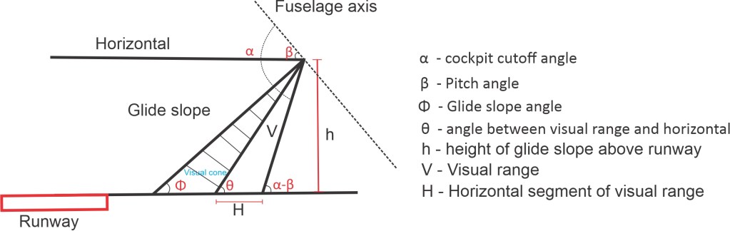 Cockpit Cutoff angle