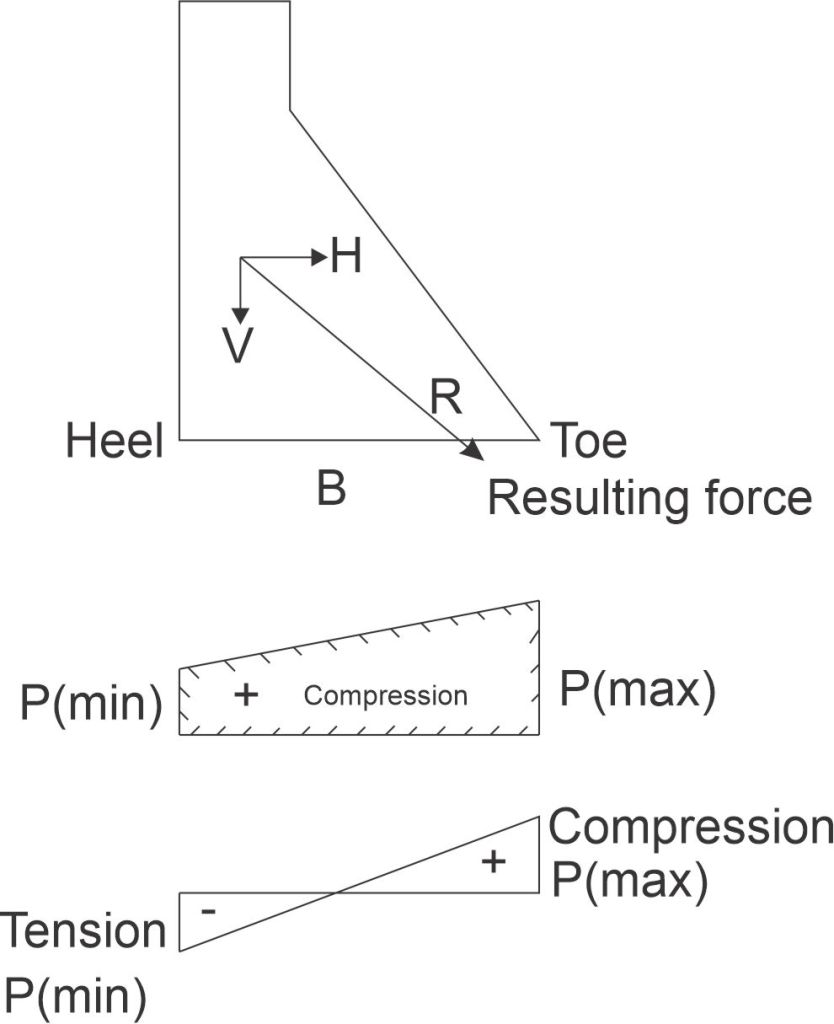 Compressive and Tensile stress in Dams