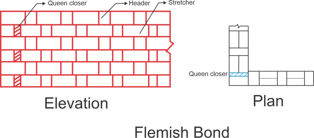 Flemish Bond in Brick Masonry