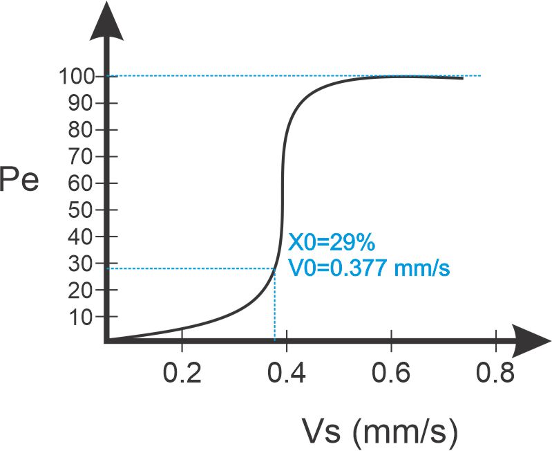Sedimentation Sieve Analysis Chart